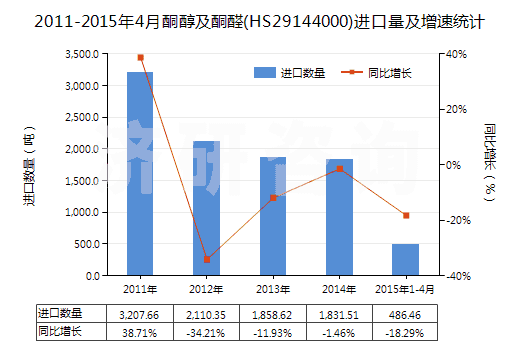 2011-2015年4月酮醇及酮醛(HS29144000)進口量及增速統(tǒng)計